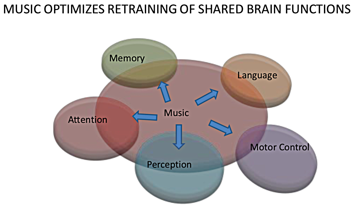 Neurologic Music Therapy (NMT) – Astar Music Therapy | Scotland
